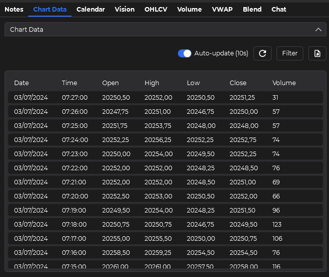 ChartGPT displaying the Chart Data Tab Bars on DataGrid with NinjaTrader stock chart data table with prices and volumes.